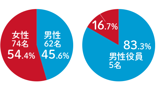 FP総研の職員の男女比率