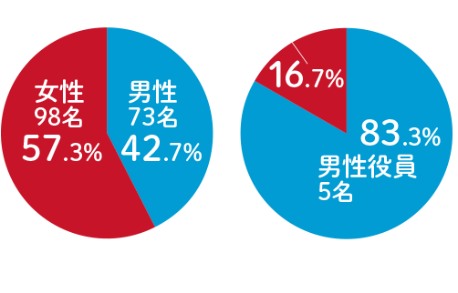 職員の男女比2025