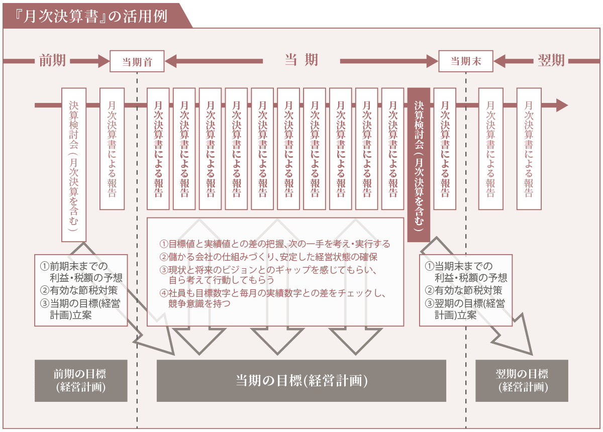 月次決算書の活用例