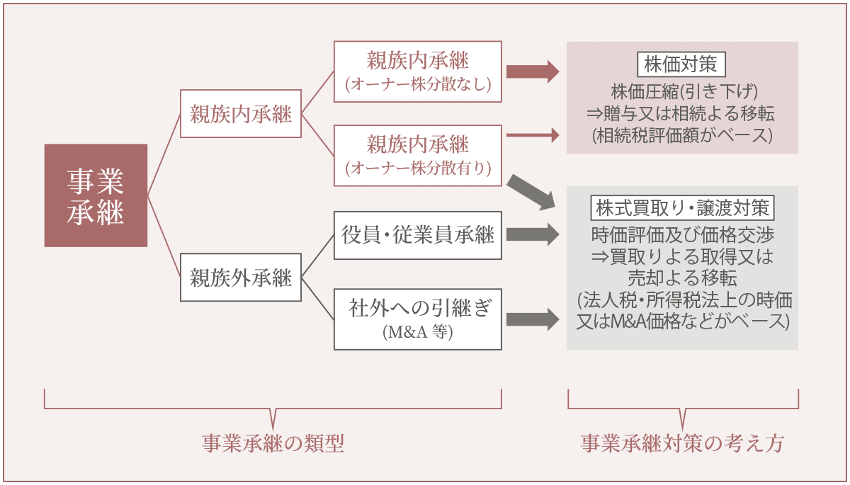 事業承継対策の考え方