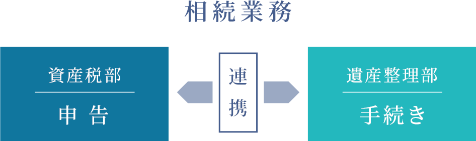 相続業務の相関図