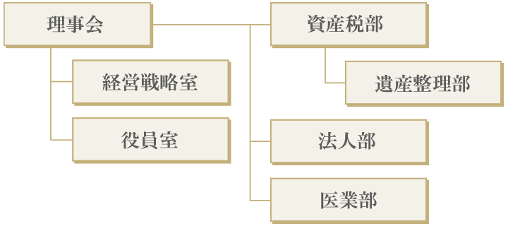 組織図