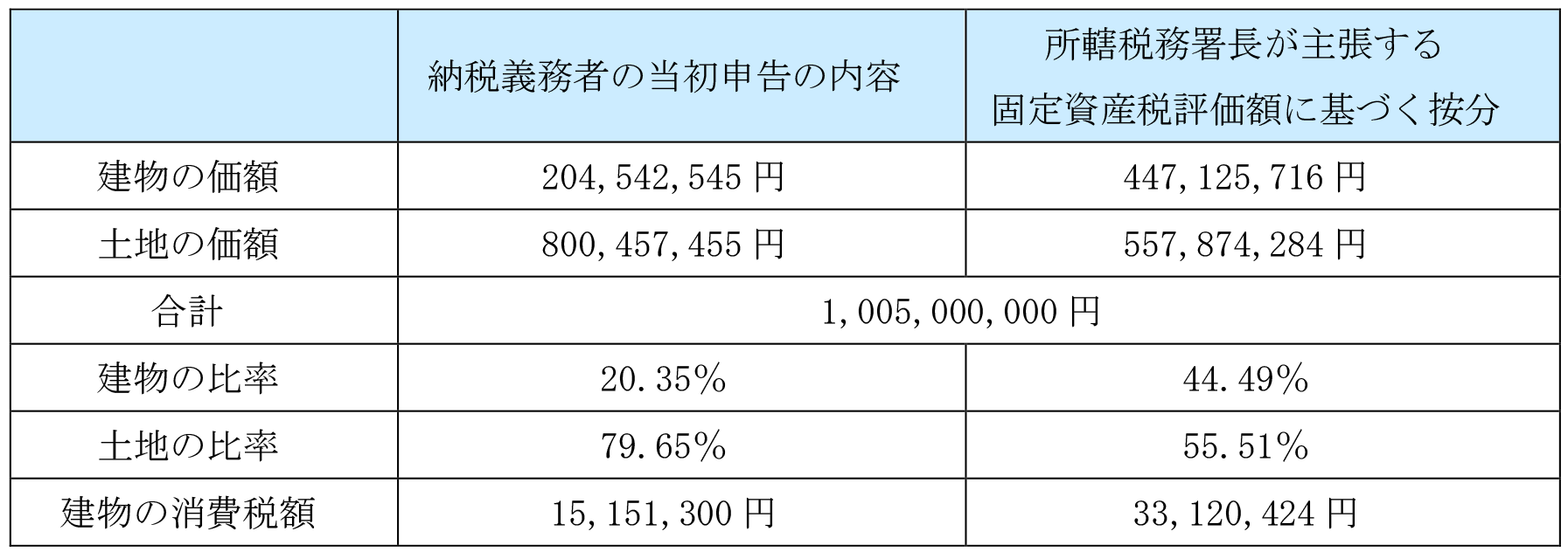 資産 の 譲渡 等 の 対価 の 額